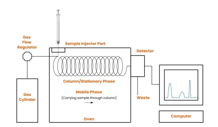 analytical chemistry, GC-MS, LC-MS, liquid chromatography, gas chromatography