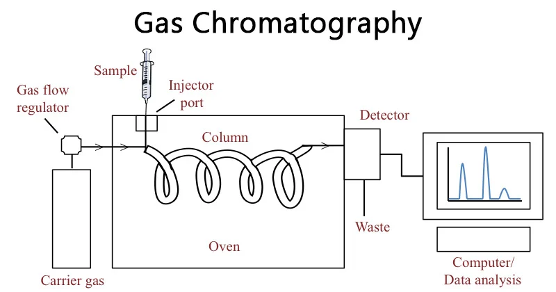analytical chemistry, GC-MS, LC-MS, liquid chromatography, gas chromatography