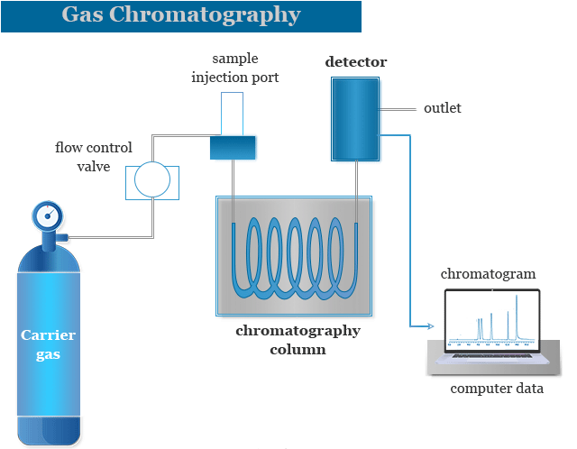 analytical chemistry, GC-MS, LC-MS, liquid chromatography, gas chromatography