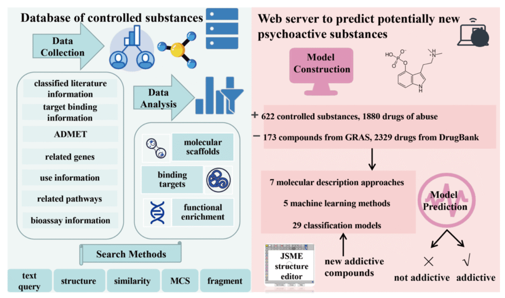 novel psychoactive substances research