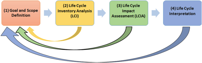 lifecycle of a research chemical,