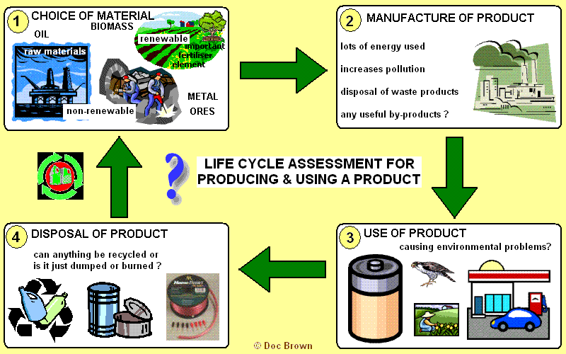 lifecycle of a research chemical,